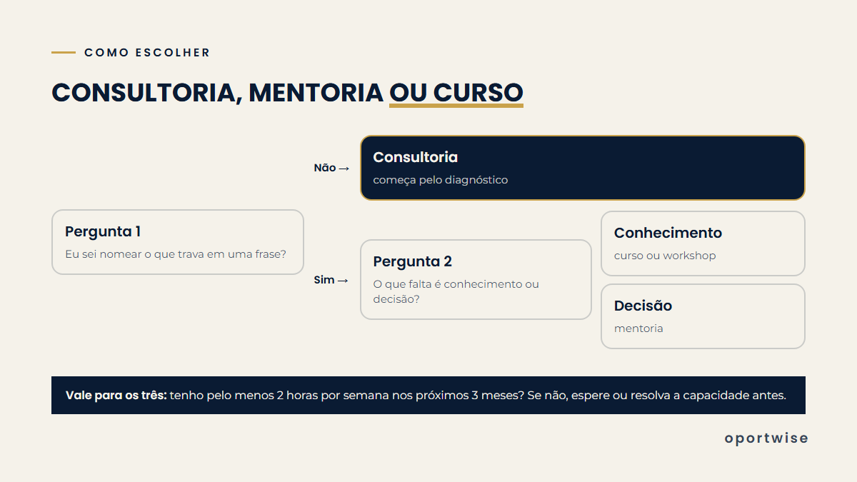 Fluxo de decisão: saber nomear o problema leva à consultoria ou à próxima pergunta; conhecimento leva ao curso; decisão leva à mentoria; sem tempo, esperar