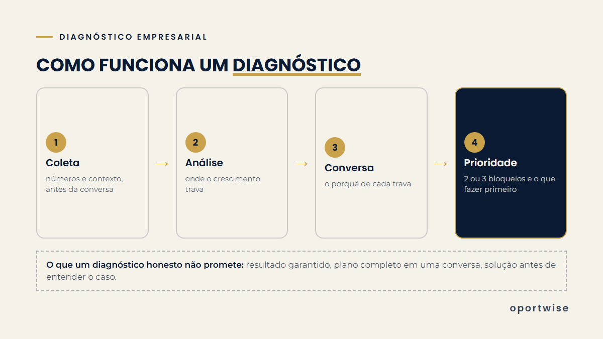 Diagrama com as quatro etapas de um diagnóstico empresarial: coleta, análise, conversa e prioridade