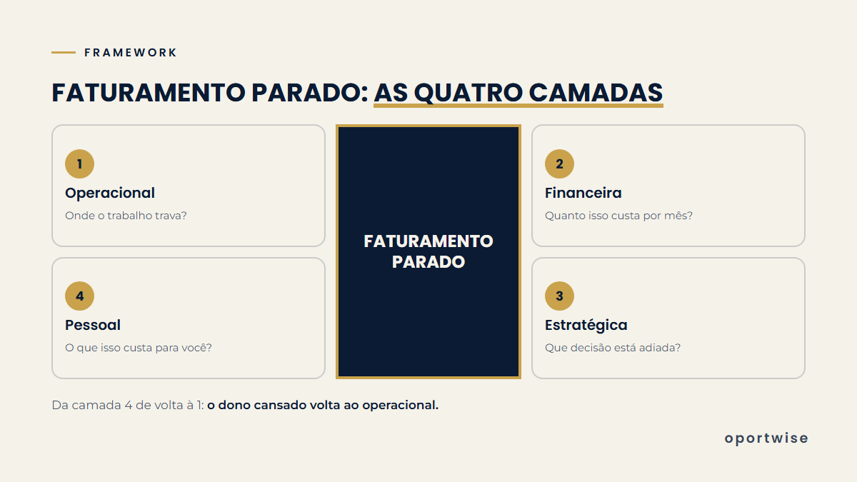 Diagrama circular com as quatro camadas do platô, operacional, financeira, estratégica e pessoal, ligadas por setas que voltam ao início