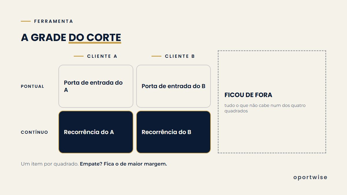 Grade de dois por dois: colunas Cliente A e Cliente B, linhas Pontual e Contínuo, e uma área tracejada para o que ficou de fora