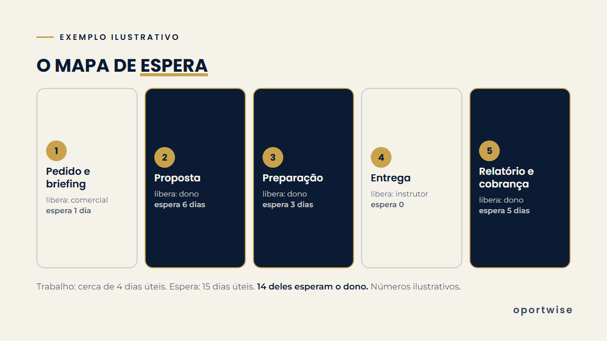 Diagrama do mapa de espera com cinco etapas da entrega, quem libera cada uma e o tempo de espera entre elas