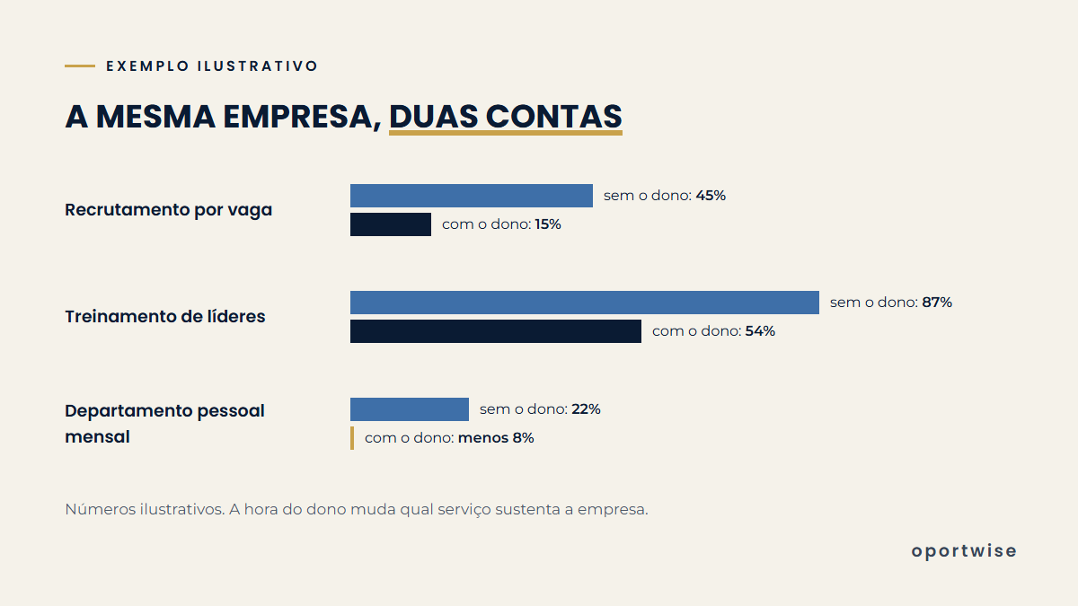 Gráfico de barras comparando a margem de três serviços com e sem a hora do dono na conta
