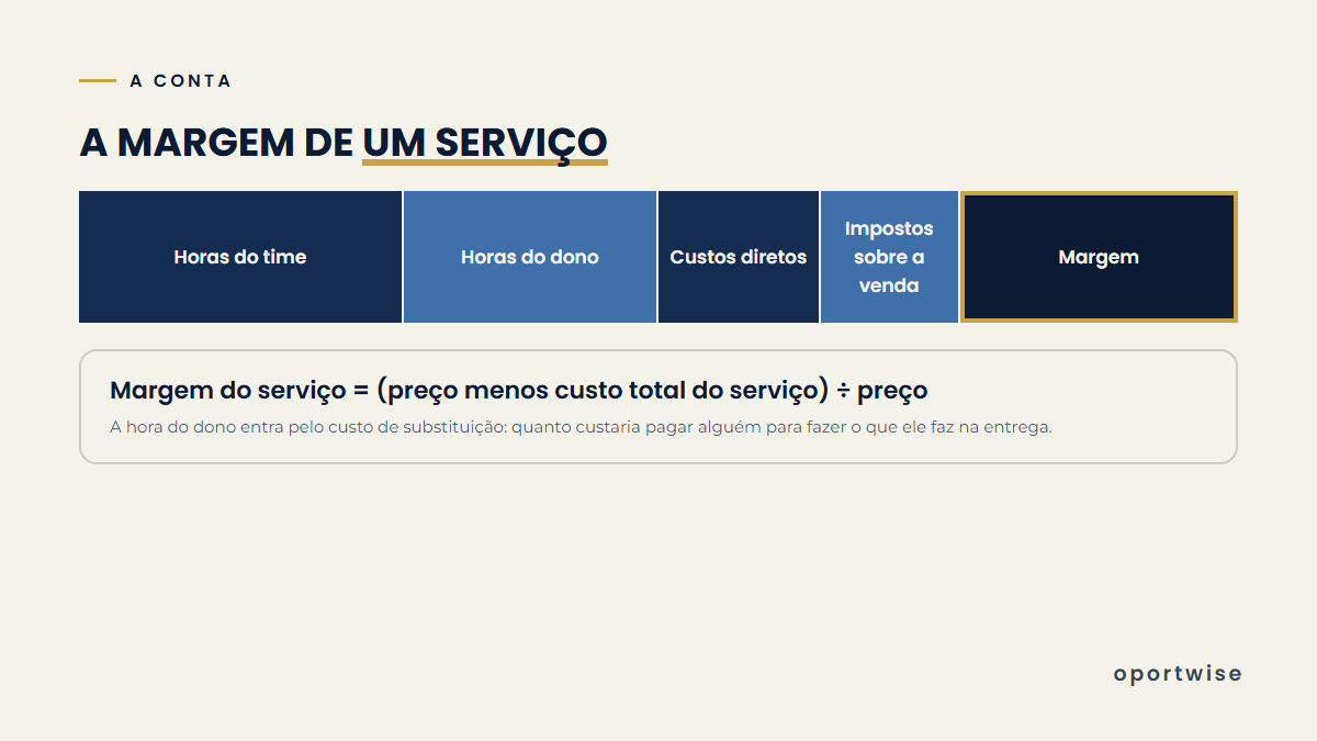 Diagrama da conta da margem de um serviço: preço menos horas, custos diretos e impostos, dividido pelo preço