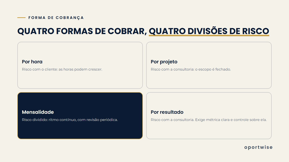 Quadro com as quatro formas de cobrança de uma consultoria e quem assume o risco em cada uma