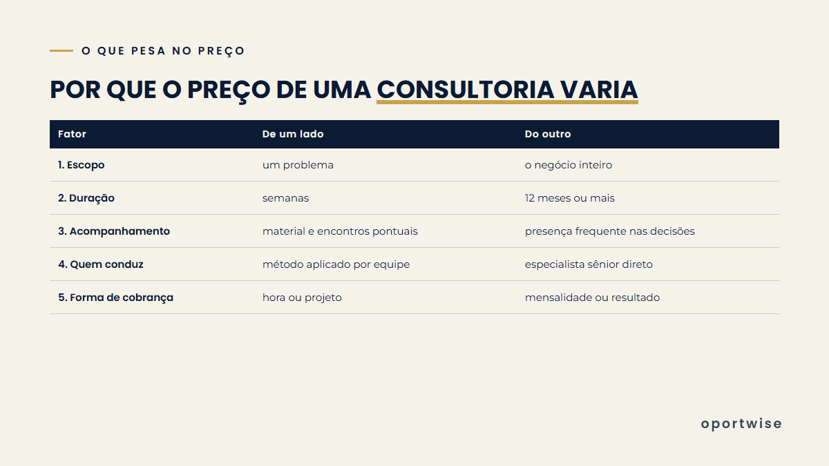 Diagrama com os cinco fatores que fazem o preço de uma consultoria variar